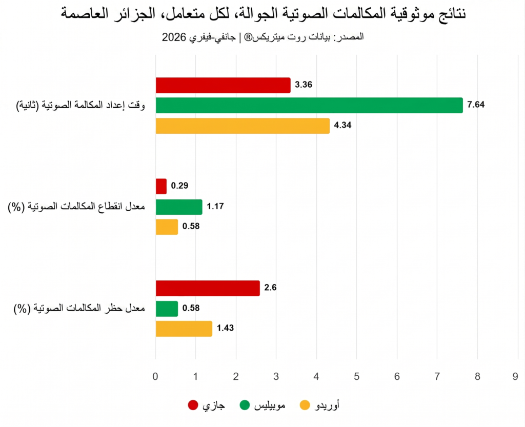 نتائج موثوقية المكالمات الصوتية الجوالة، لكل متعامل